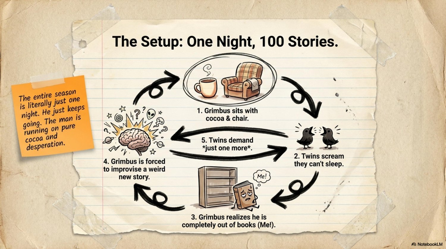 The setup diagram: one night, 100 stories